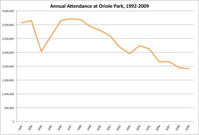 Data used in this chart was provided by the Orioles. Attendance in the 1994 and 1995 seasons was low because of the baseball strike. (Graphic by Steve Kilar)
