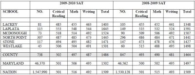 A chart of SAT results for Charles County Public Schools 2009-10 college-bound seniors. Click image to enlarge. (Source: Charles County Public Schools)