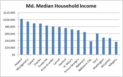 Chart showing median household income in Maryland by County. Data Source: U.S. Census Bureau, 2009 American Community Survey. The survey only includes areas with populations of 65,000 or more. 