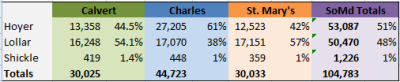 This chart shows how Hoyer, Lollar, and Shickle fared with voters in So. Md.