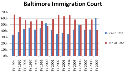 Chart depicts asylum grant and denial rates for the Baltimore Immigration Court from 1994 through 2009.