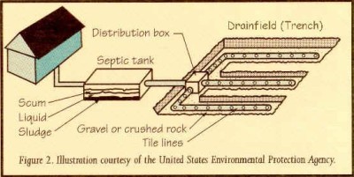 A schematic of a drainfield-based septic system, commonly used in southern Maryland.