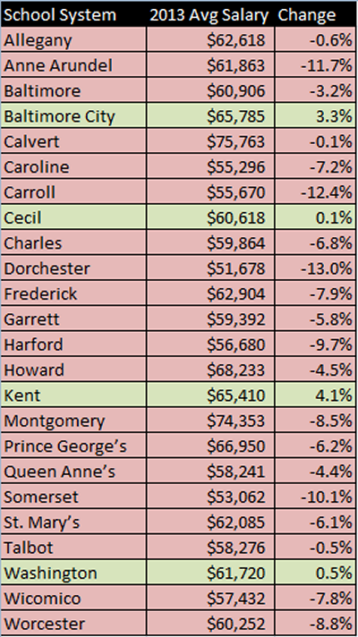 Average teacher salary by county. Calvert County has the highest paid teachers on average in the state. Note: Change in the average teacher's salary adjusted for inflation from 2009 to 2013. Source: Salary data from the Maryland State Department of Education.