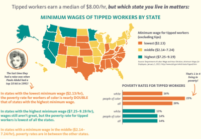 Minimum wages of tipped workers by state.