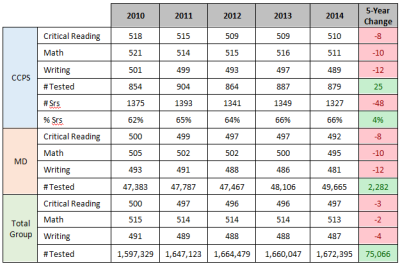 Table of SAT scores for Calvert Co. vs. Maryland-wide for a 5-year period. Click on image for larger rendition. (Source: Calvert County Public Schools)