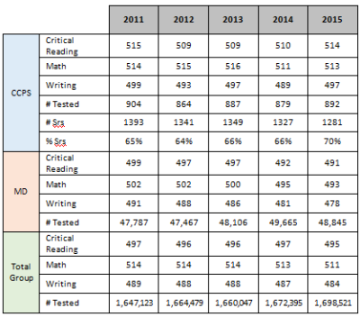 SAT Scores Increase Chart.