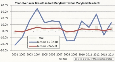 Year-over-year growth in net Maryland tax for Maryland residents.