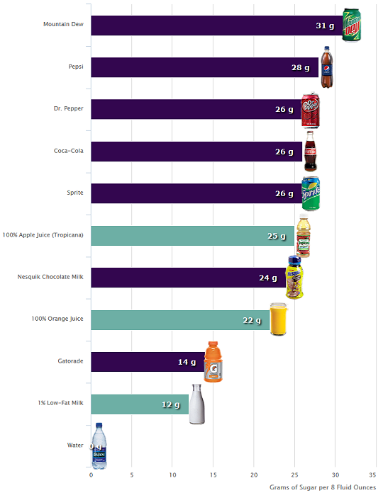 Grams of sugar per 8 fluid ounces of the beverage. Data source: PepsiCo, Calorie Counter, CalorieKing and Wal-Mart. Chart created by Jordan Branch and Taylor Swaak.