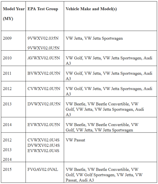 Chart of affected models provided by Maryland Attorney General Brian E. Frosh's office.