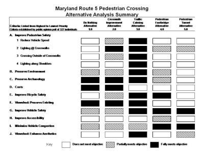 Md. Route 5 Traffic control through St. Mary's City decision matrix. Click on image for hi-res version. (Source: St. Mary's College of Maryland)