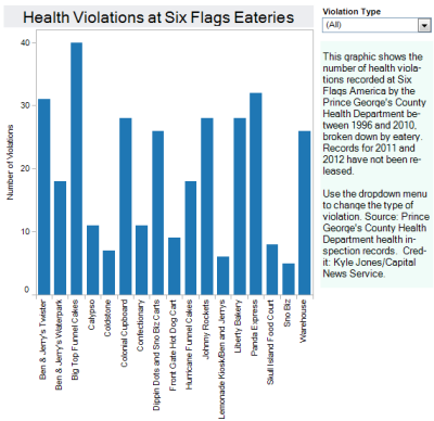 Health violation at Six Flags America in P.G. County from 1996-2010 broken down by eatery. Click here for a full size interactive version of this chart.