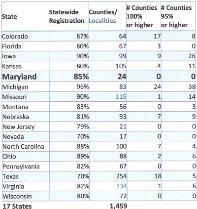 State registration as % of eligible population; number of counties where registration is higher or close to eligible population.
