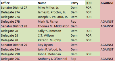 This chart shows how So. Maryland senators and delegates voted on 2013 HB1515. The final vote was 27-20, which in theory was margin enough to have allowed certain Democrats in conservative areas to switch their vote to remain "safe." (Data/caption compiled by somd.com staff)