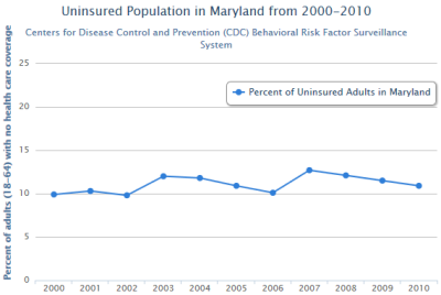The percentage of adults ages 18 to 64 in Maryland without health insurance increased slightly between 2000 and 2010, according to a survey by the Centers for Disease Control and Prevention. (Graphic: Kirsten Petersen)