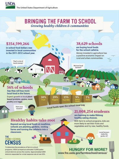Infographic Source: U.S. Dept. of Agriculture.
