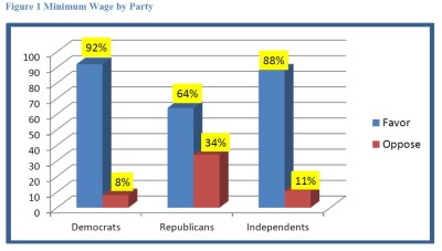 Source: Minimum wage poll results by Gonzales Research and Marketing Strategies.