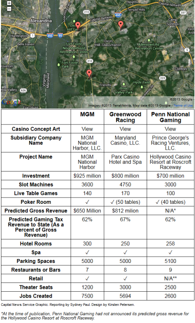 P.G. County Casino Infographic. Click on image for larger rendition.