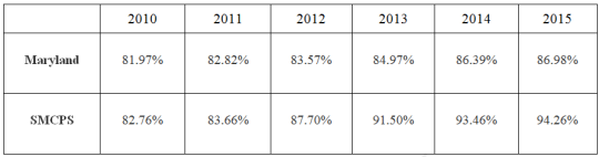 Graduation rates for St. Mary's Co. public schools vs the state of Maryland overall.
