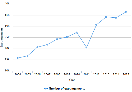 The number of expungements has more than doubled over the last 12 years, because of new laws that expanded eligibility. The figures shown here do not include expungements of people who were held and released without being charged. (It's unclear why the number of expungements dropped between 2010 and 2011). (Chart: Marissa Laliberte and Jason Dobkin)