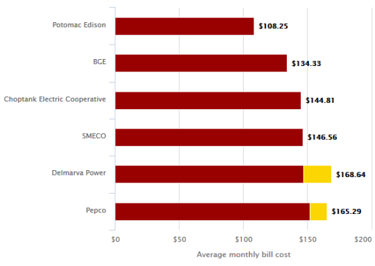 Chart shows average monthly bill for Maryland electricity customers. The red bar indicates current prices. The yellow bar represents the proposed increases. (Chart by Camille Chrysostom)