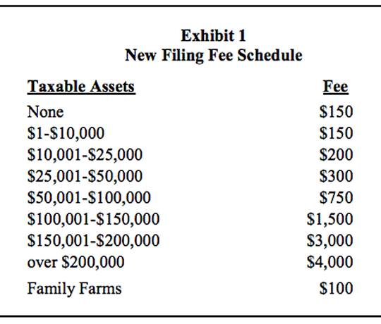 New progressive annual corporate filing fee proposed under HB691. Currently, a one man company pays the same fee as the largest companies.