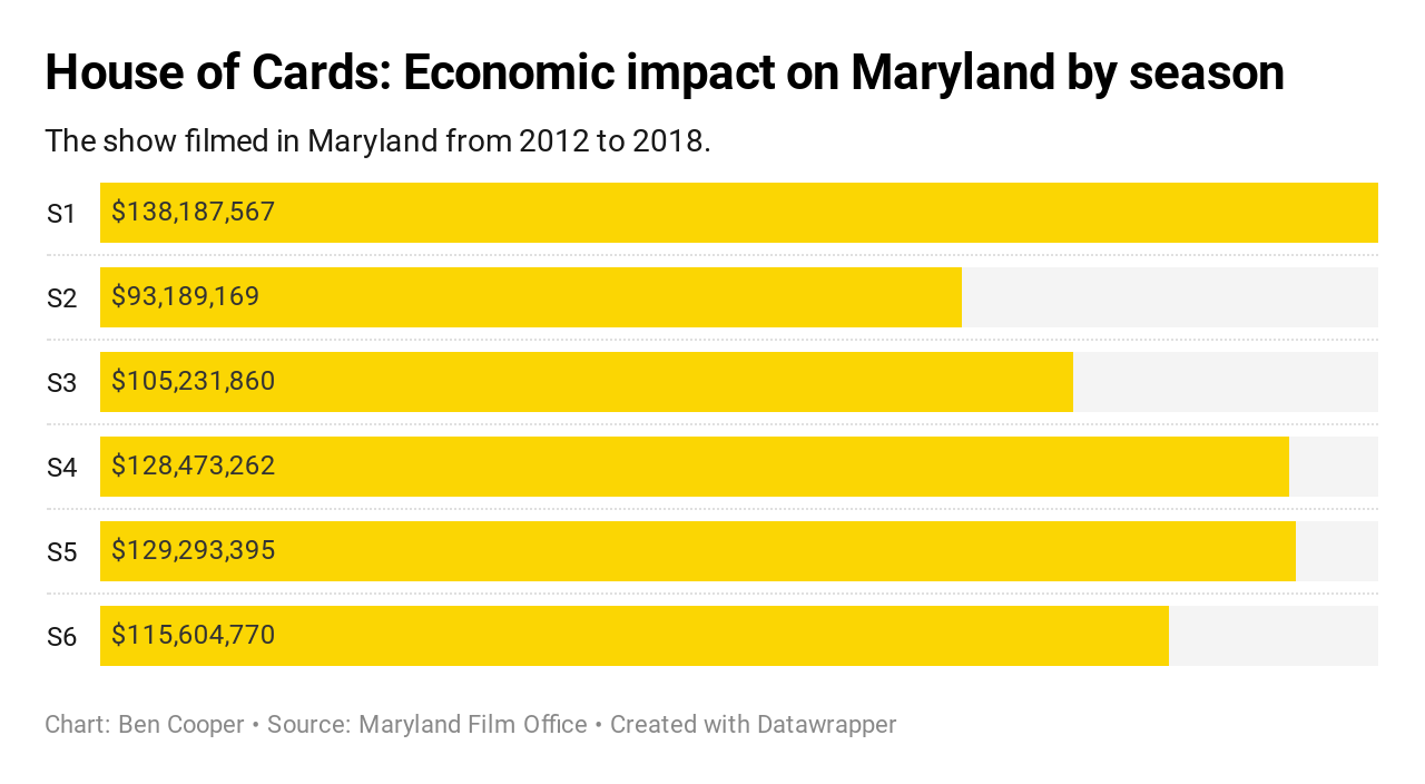 House of Cards: Economic impact on Maryland by season.