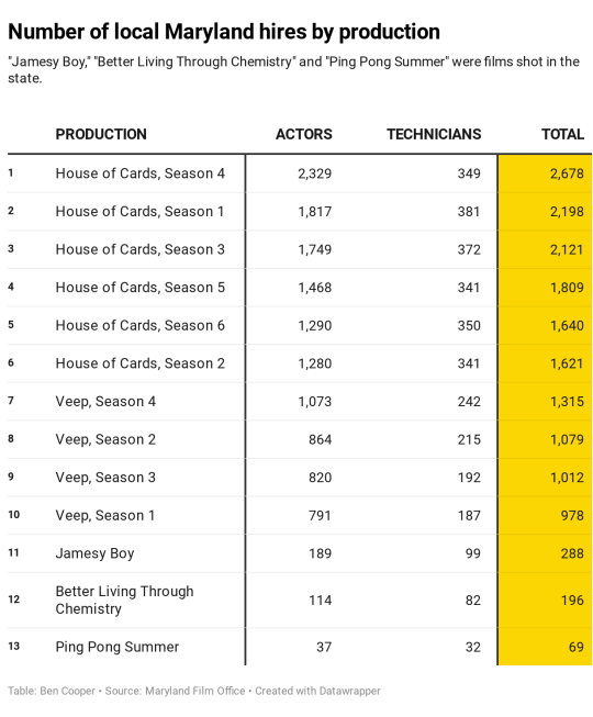 Number of local Maryland Hires by production.