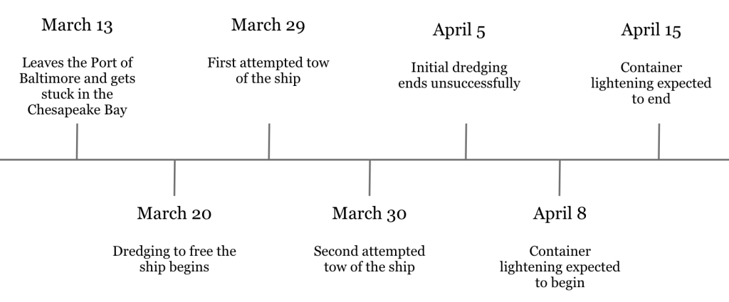 Timeline of events since the Ever Forward got stuck on March 13.