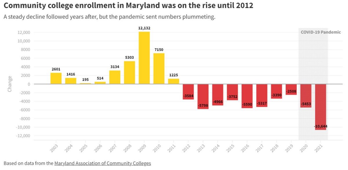 Community college enrollment in Maryland was on the rise until 2012. A steady decline followed years after, but the pandemic sent numbers plummeting.