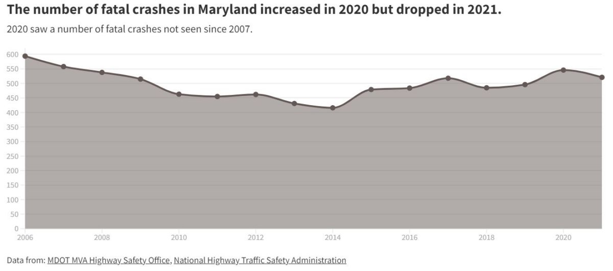 Fatal Vehicle Crashes In Maryland Spike During Pandemic Despite Less ...