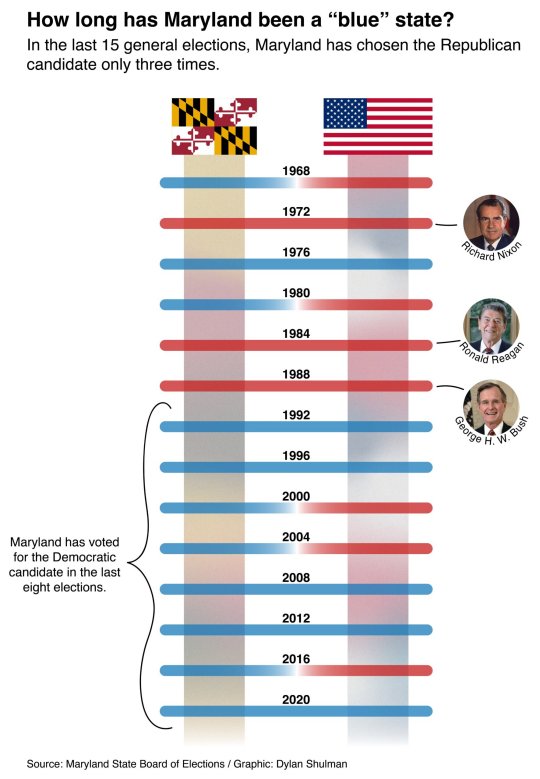 A data graphic showing the winners of the last 15 presidential elections in Maryland compared to the winners of the entire election. (Data graphic: Dylan Shulman/Capital News Service)